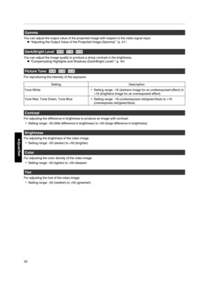 Page 50Gamma
You can adjust the output value of the projected image  with respect to the video signal  input.
¨ “Adjusting the  Output Value of the Projected  Image (Gamma)” 
¢p. 41£
Dark/Bright  Level      
You can adjust  the image  quality to produce  a sharp contrast  in the brightness.
¨ “Compensating Highlights and Shadows (Dark/Bright Level)”  
¢p. 44£
Picture  Tone       
For reproducing  the intensity of the exposure.
Setting Description
Tone White
Setting range:  ­16 (darkens image...