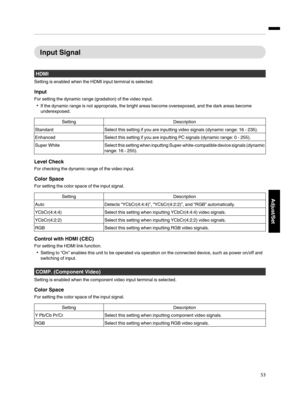 Page 53Input Signal
HDMI
Setting is enabled  when the HDMI input terminal  is selected.
Input
For setting the  dynamic range (gradation) of the video input.
If the dynamic  range is not appropriate, the  bright areas become overexposed, and the dark areas become
underexposed.
Setting Description
Standard Select this setting if you are inputting video signals  (dynamic range: 16 ­ 235).
Enhanced Select this setting if you are inputting PC  signals (dynamic  range: 0 ­ 255).
Super White Select this setting  when...