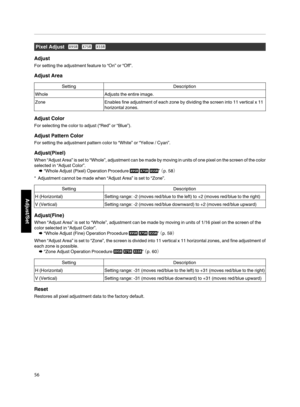 Page 56Pixel Adjust       
Adjust
For setting the  adjustment feature to “On”  or “Off”.
Adjust Area
Setting Description
Whole Adjusts the entire image.
Zone Enables fine adjustment of each zone by dividing the  screen into 11 vertical x 11
horizontal  zones.
Adjust Color
For selecting the  color to adjust (“Red” or “Blue”).
Adjust Pattern  Color
For  setting the  adjustment pattern color to “White” or “Yellow  / Cyan”.
Adjust(Pixel)
When “Adjust  Area” is set  to “Whole”,  adjustment  can be made  by...