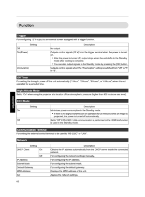 Page 62Function
Trigger
For configuring 12 V output to an external  screen equipped with a trigger function.
Setting Description
Off No output.
On (Power) Outputs control signals  (12 V) from the  trigger terminal  when the power is turned
on.
After the  power is turned off, output  stops when the unit shifts to the Standby
mode after cooling is complete.
You  can also  output  signals  in  the  Standby  mode by pressing  the  [OK]  button.
On (Anamo) Outputs control  signals  when  the “Anamorphic”  setting...