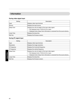 Page 64Information
During video  signal  input
Setting Description
Input Displays video input terminal.
Source Displays the input source.
Deep  Color Displays the color bit depth of the input  video signal.
Not displayed when YCbCr(4:2:2) is input.
Displayed when Deep  Color information is received  from the source device.
Lamp  Time Displays the lamp  time.
Soft Ver. Displays the firmware version.
During PC  signal  input
Setting Description
Input Displays video input terminal.
Resolution Displays the image...