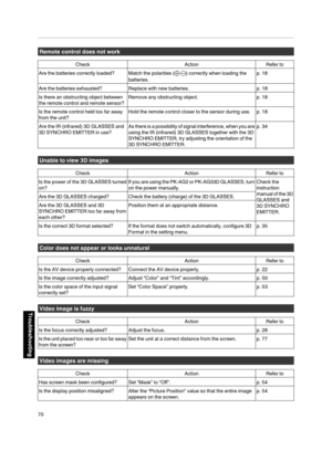 Page 70Remote control  does  not work
Check ActionRefer to
Are  the  batteries  correctly loaded? Match the  polarities (ts) correctly  when loading the
batteries. p. 18
Are  the  batteries  exhausted? Replace with new batteries. p. 18
Is there  an obstructing  object between
the  remote control  and remote sensor? Remove
 any obstructing  object. p. 18
Is the  remote control  held too far away
from the  unit? Hold the
 remote control  closer to the sensor during  use.p.
  18
Are  the  IR (infrared)  3D...