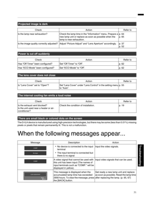 Page 71Projected image is  dark
Check ActionRefer to
Is the  lamp  near exhaustion? Check the lamp time in the “Information” menu.  Prepare a
new lamp  unit or replace as soon as  possible when the
lamp  is near  exhaustion. p. 64
p. 65
Is the  image  quality  correctly  adjusted? Adjust “Picture  Adjust” and “Lens Aperture”  accordingly. p. 37
p. 52
Power is  cut  off  suddenly
Check ActionRefer to
Has  “Off Timer” been configured? Set “Off Timer”  to “Off”.p. 62
Has  “ECO Mode”  been configured? Set “ECO...
