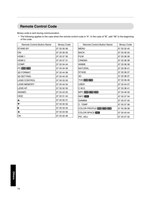 Page 74Remote Control  Code
Binary  code is sent during  communication.
The following  applies to  the  case  when  the remote  control code  is  “A”.  In the  case  of “B”,  add  “36” to  the  beginning
of the code.
Remote Control Button  Name Binary Code
STAND BY 37 33 30 36
ON 37 33 30 35
HDMI 13 7 33 37 30
HDMI 23 7 33 37 31
COMP. 37 33 34 44
PC  37 33 34 36
3D FORMAT 37 33 44 36
3D SETTING 37 33 44 35
LENS CONTROL 37 33 33 30
LENS MEMORY 37 33 44 34
LENS AP. 37 33 32 30
ANAMO. 37

 33 43 35
HIDE 37 33...