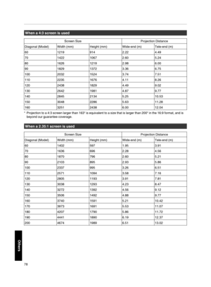 Page 78When a  4:3  screen  is used
Screen Size Projection Distance
Diagonal  (Model) Width (mm) Height (mm) Wide­end (m) Tele ­end (m)
60 12199142.224.49
70 142210672.605.24
80 162612192.986.00
90 182913723.366.75
100 203215243.747.51
110 223516764.118.26
120 243818294.499.02
130 264219814.879.77
140 284521345.2510.53
150 304822865.6311.28
160 325124386.0012.04
* Projection to a 4:3 screen larger than 163  is equivalent to a size that is larger  than 200 in the 16:9 format, and is
beyond our guarantee...