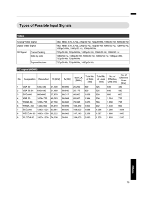 Page 79Types of  Possible  Input  Signals
Video
Analog  Video Signal 480i, 480p, 576i,  576p, 720p/50  Hz, 720p/60 Hz, 1080i/50  Hz, 1080i/60 Hz
Digital  Video Signal 480i, 480p,  576i, 576p,  720p/50  Hz,  720p/60  Hz,  1080i/50  Hz,  1080i/60  Hz,
1080p/24  Hz, 1080p/50  Hz, 1080p/60 Hz
3D Signal Frame Packing 720p/50 Hz, 720p/60  Hz, 1080p/24  Hz, 1080i/50 Hz, 1080i/60 Hz
Side­by­side 1080i/60 Hz, 1080p/60  Hz, 1080i/50 Hz, 1080p/50  Hz, 1080p/24 Hz,
720p/50  Hz, 720p/60  Hz
Top ­and­bottom 720p/50 Hz,...