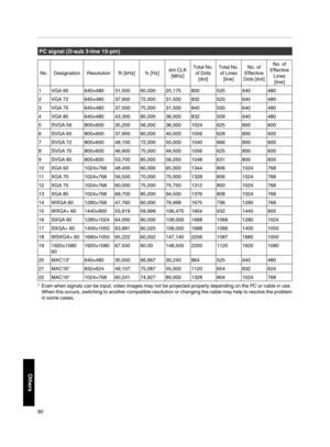 Page 80PC signal  (D ­sub  3­line  15­pin)
No. Designation Resolution fh  [kHz] fv [Hz]dot CLK
[MHz] Total
 No.
of Dots [dot] Total
 No.
of Lines [line] No. of
Effective
Dots [dot] No. of
Effective Lines[line]
1VGA  60 640×480 31,500 60,000 25,175 800 525 640 480
2VGA  72 640×480 37,900 72,000 31,500 832 520 640 480
3VGA  75 640×480 37,500 75,000 31,500 840 500 640 480
4VGA  85 640×480 43,300 85,000 36,000 832 509 640 480
5SVGA  56 800×600 35,200 56,000 36,000 1024 625 800 600
6SVGA  60 800×600 37,900 60,000...