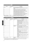 Page 42Gamma adjustment  settings 
Setting Input Signal Description
Normal
2D,  3D Recommended setting for normal  viewing.
APlaces  more emphasis on the gradation  compared to the  “Normal”
setting.
B Image with a sense of depth that is characteristic of films.
C Image contrast  is enhanced compared to the “B” setting.
D Image with brighter midtones compared to the  “Normal” setting.
E Recommended setting when viewing 3D movies.
FT he  overall  image is brighter than that in the  “E” setting.
G Recommended...