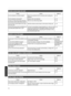 Page 70Remote control  does  not work
Check ActionRefer to
Are  the  batteries  correctly loaded? Match the  polarities (ts) correctly  when loading the
batteries. p. 18
Are  the  batteries  exhausted? Replace with new batteries. p. 18
Is there  an obstructing  object between
the  remote control  and remote sensor? Remove
 any obstructing  object. p. 18
Is the  remote control  held too far away
from the  unit? Hold the
 remote control  closer to the sensor during  use.p.
  18
Are  the  IR (infrared)  3D...