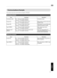 Page 75Communications Example
This  section shows the  communication examples  of RS­232C.
Operating command
Type Command Description
Connection check PC   This  unit:  21 89 01 00 00 0A
This  unit   PC:  06 89 01 00 00 0A Connection check
Power  (On) PC  This  unit:  21 89 01 50 57 31 0A
This  unit   PC:  06 89 01 50 57 0A When power
 is turned on from the
Standby mode
Power  (Off) PC

    This  unit: 21 89 01 50 57 30 0A
This  unit   PC:  06 89 01 50 57 0A When 
power  is turned  off  (Standby
mode)...