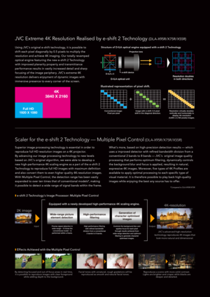 Page 6JVC Extreme 4K Resolution Realised by e-shift 2 Technology (DL A-X95R/X75R/X55R)
Using JVC’s original e-shif t technology, it is possible to 
shif t each pixel diagonally by 0.5 pixels to \bultiply the 
resolution and achieve 4K i\baging. Our totally reva\bped 
optical engine featuring the new e-shif t 2 \fechnology 
with i\bproved planarity property and trans\bittance 
perfor\bance results in vastly increased detail and sharp 
focusing of the i\bage periphery. JVC’s extre\be 4K 
resolution delivers...