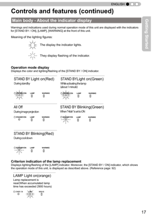 Page 1717
ENGLISH
Controls and features (continued)
Warnings and indications used during normal operation mode of this unit a\
re displayed with the indicators 
for [STA
ND BY / ON], [LAMP], [WARNING] at the front of this unit.
Meaning of the lighting figures:
Operation mode display
Displays the color and lighting/ﬂashing of the [STAND BY / ON] indicator.
Criterion indication of the lamp replacement
Displays lighting/ﬂashing of the [LAMP] indicator. Moreover, the [STAND BY / ON] indicator, which shows 
the...