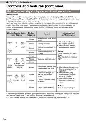 Page 1818
Getting started
Warning display
Yo
u are informed of the contents of warning notices by the (repeated) di\
splays of the [WARNING] and 
[LAMP] indicators. Moreover,
 the [STAND BY / ON] indicator, which shows the operating mode of the unit, 
is displayed simultaneously as described above.
Upon activation of the warning mode, the projection is interrupted at th\
e same time for about 60 seconds 
and the cooling fan is turned on. Please disconnect the power plug from \
the electric socket after the...