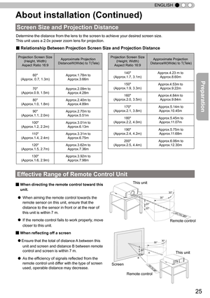 Page 2525
ENGLISH
About installation (Continued)
Determine the distance from the lens to the screen to achieve your desir\
ed screen size. 
This unit uses a 2.0x power zoom lens for projection. 
Screen Size and Projection Distance
■ Relationship Between Projection Screen Size and Projection Distance
Projection Screen Size(Height, Width) Aspect Ratio 16:9
Approximate Projection DistanceW(Wide) to T(Tele)
140"(Approx.1.7, 3.1m)Approx.4.23 m to  Approx.8.60m
150"(Approx.1.9, 3.3m)Approx.4.53m to...