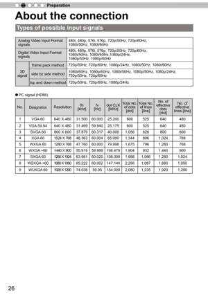 Page 2626
Preparation2
No.DesignationResolutionfh[kHz]fv[Hz]dot CLK[MHz]
Total No. of dots[dot]
Total No. of lines[line]
No. of ef fective dots[dot]
No. of effective lines [line]
1VGA  60640 X 48031.50060.00025.200800525640480
2VGA 59.94640 X 48031.46959.94025.175800525640480
3SVGA 60800 X 60037.87960.31740.0001,056628800600
4XGA 601024 X 768 48.36360.00465.0001,3448061,024768
5WXGA 601280 X 76847.76060.00079.9981,6757961,280768
6WXGA +601440 X 90055.91959.999106.4701,9049321,440900
7SXGA 601280 X...
