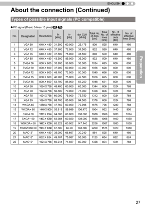 Page 2727
ENGLISH
●PC signal (D-sub 3-lines 15 pins) 9070
No.DesignationResolutionfh[kHz]fv[Hz]dot CLK[MHz]
To ta l  N o. of dots[dot]
Total No. of lines[line]
No. of ef fective dots[dot]
No. of effective lines [line]
1VGA  60640 X 48031.50060.00025.175800525640480
2VGA 72640 X 48037.90072.00031.500832520640480
3VGA 75640 X 48037.50075.00031.500840500640480
4VGA 85640 X 480 43.30085.00036.000832509640480
5SVGA  56800 X 60035.20056.00036.0001024625800600
6SVGA 60800 X 60037.90060.00040.0001056628800600
7SVGA...