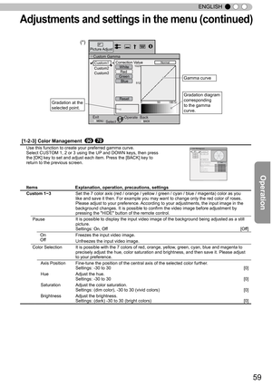 Page 5959
ENGLISH
Custom Gamma
Correction ValueWhite
Red
Green Blue
Reset1023
512
50100(%)Custom1
Custom2
Custom3
0
Picture Adjust
ExitMENUBACKBackSelect Operate
Normal
>
>
(*)
Gamma curve
Gradation diagram
corresponding 
to the gamma 
curve.
Gradation at the
selected point.
Adjustments and settings in the menu (continued)
[1-2-3] Color Management
Use this function to create your preferred gamma curve.
Select CUSTOM 1, 2 or 3 using the UP and DOWN keys, then press 
the [OK] key to set and adjust each item....