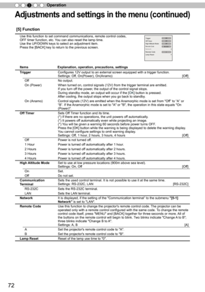 Page 7272
Operation
3
[5] Function
Use this function to set command communications, remote control codes, 
OFF timer function, etc. You can also reset the lamp time. 
Use the UP/DOWN keys to select an adjustment item. 
Press the [BACK] key to return to the previous screen.
Items                                 Explanation, operation, precautions, settings
Tr
igger Configures 12V output to an external screen equipped with a trigger function.Settings: Off, On(Power), On(Anamo) [Of
f] 
OffNo output.
On (Power)...