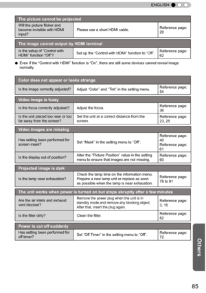 Page 8585
ENGLISH
The picture cannot be projected
Will the picture flicker and 
become invisible with HDMI 
input?
Please use a short HDMI cable.Reference page: 
29
The image cannot output by HDMI terminal
Is the setup of “Control with 
HDMI” function “Off”?Set up the “Control with HDMI” function to “Off”.Reference page: 
62
Color does not appear or looks strange
Is the image correctly adjusted?Adjust “Color” and “Tint” in the setting menu.Reference page: 
54  
Video image is fuzzy
Is the focus correctly...