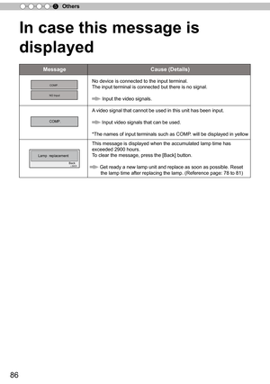 Page 8686
Others5
In case this message is 
displayed
MessageCause (Details)
COMP9Ú
AíNO InputNo device is connected to the input terminal.
The input terminal is connected but there is no signal.
 Input the video signals. 
COMP.
A  video signal that cannot be used in this unit has been input.
Input video signals that can be used.
* The names of input terminals such as COMP . will be displayed in yellow
BACKBack
 Lamp  replacement
This message is displayed when the accumulated lamp time has 
exceeded 2900 hours....