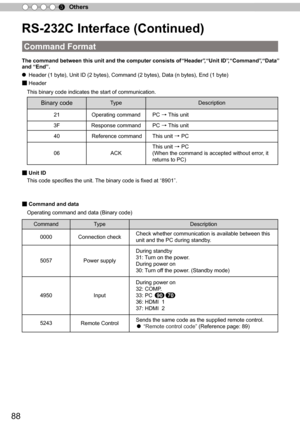 Page 8888
Others5
RS-232C Interface (Continued)
The command between this unit and the computer consists of “
Header ”
,  “
Unit ID ”
,  “
Command ”
,  “
Data ”
 and  “
End ”
.
● Header (1 byte), Unit ID (2 bytes), Command (2 bytes), Data (n bytes), End (1 byte)
■ Header
This binary code indicates the start of communication.
Binary codeT ypeDescription
21Operating commandPC →  
This unit
3FResponse commandPC →  
This unit
40 Reference commandThis unit 
→ PC
06ACK
This unit 
→ PC
(When the command is accepted...