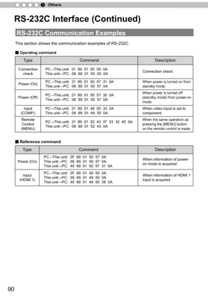 Page 9090
Others5
This section shows the communication examples of RS-232C.
■ Operating command
TypeCommandDescription
Connection 
check
PC→This unit:  21  89  01  00  00  0A
This unit→PC: 06  89  01  00  00  0AConnection check.
Power (On)PC→This unit:  21  89  01  50  57  31  0A
This unit→PC: 06  89  01  50  57  0A
When power is turned on from 
standby mode.
Power (Off)PC→This unit:  21  89  01  50  57  30  0A
This unit→PC: 06  89  01  50  57  0A
When power is turned off 
(standby mode) from power-on 
mode....