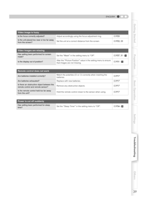 Page 3939
Getting Started Preparation Basic Operation SettingsTroubleshootingOthers
ENGLISH
Video image is fuzzy
Is the focus correctly adjusted?Adjust accordingly using the focus adjustment ring.pP25
Is the unit placed too near or too far away 
from the screen?Set the unit at a correct distance from the screen.pP22, 23
Video images are missing
Has setting been performed for screen 
mask?Set the AMaskB in the setting menu to AOffB.pP27, 31-O
Is the display out of position?Alter the APicture PositionB value in...