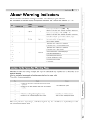 Page 4141
Getting Started Preparation Basic Operation SettingsTroubleshootingOthers
ENGLISH
About Warning Indicators
The accumulated lamp time or warning mode of this unit is displayed by the indicators.
For information on indicator display during normal operation, see AControls and FeaturesB(pP14).
When the unit enters into warning mode (No. 3 to 10), it will automatically stop projection and run the cooling fan for 
about 60 seconds.
After the cooling fan has stopped, pull out the power plug from the power...