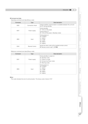 Page 4747
Getting Started Preparation Basic Operation Settings TroubleshootingOthers
ENGLISH
„Command and data
Operating command and data (Binary code)
Reference command and data (Binary code)
„End
This code indicates the end of communication. The binary code is fixed at A0AB.
CommandTypeData description
0000 Connection checkChecks whether communication is available between this unit and 
the PC during standby.
5057 Power supplyDuring standby
31: Turns on the power.
During power on
30: Turns off the power....