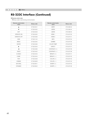 Page 4848
RS-232C Interface (Continued)
6Others
„
Remote control code
zBinary code is sent during communication.
Remote control button 
nameBinary codeRemote control button 
nameBinary code
J37 33 30 31 USER1 37 33 36 43
K37 33 30 32 USER2 37 33 36 44
EXIT 37 33 30 33 USER3 37 33 36 45
OPERATE ON 37 33 30 35 HDMI 1 37 33 37 30
OPERATE OFF 37333036 HDMI 2 37333731
HIDE 37 33 31 44 INFO 37 33 37 34
MENU 37 33 32 45 GAMMA 37 33 37 35
ENTER 37 33 32 46 COLOR TEMP 37 33 37 36
I37 33 33 34 ASPECT 37 33 37 37
H37 33...