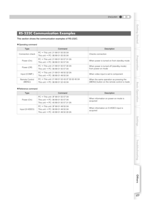 Page 4949
Getting Started Preparation Basic Operation Settings TroubleshootingOthers
ENGLISH
This section shows the communication examples of RS-232C.
„
Operating command
„Reference command
RS-232C Communication Examples
TypeCommandDescription
Connection checkPCThis unit: 21 89 01 00 00 0A
This unitPC: 06 89 01 00 00 0AChecks connection
Power (On)PCThis unit: 21 89 01 50 57 31 0A
This unitPC: 06 89 01 50 57 0AWhen power is turned on from standby mode
Power (Off)PCThis unit: 21 89 01 50 57 30 0A
This...