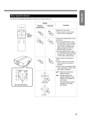 Page 2929
Menu Operation Buttons
The menus are operated using buttons on this unit or remote control unit.
ON
ENTER
OFF
CHPTEST
MENUEXIT
LIGHT
OPERATE
HIDEPRESET
ZOOM
T
WFOCUS
T
W
ZOOM
+
-
FOCUS
MENUEXITOPERATE
ON
OPERATE
OFF
HIDE RS232C Rx
Tx
Menu 
Operation 
Buttons
Menu Operation Buttons
Button
Function
Remote 
Control UnitThis Unit
Displays the main menu.
●Press to clear the menu screen 
when the menu is displayed.
Confirms the selected item on the 
main menu.
●Press the [ENTER] button when 
the ATest...