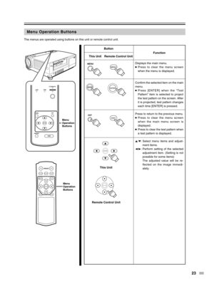 Page 2323
ON
ENTER
OFF
FOCUSTEST
MENUEXIT
PRESETHIDE
LIGHT
OPERATE
LAMPTEMPSTAND BYOPERATE
PRESET
MENUEXIT
ENTER
HIDE
MENUMENU
ENTERENTER
EXITEXIT
ENTER
ENTER
Menu Operation Buttons
The menus are operated using buttons on this unit or remote control unit.
Button
Function
Displays the main menu.
●Press to clear the menu screen
when the menu is displayed.
Confirm the selected item on the main
menu.
●Press [ENTER] when the “Test
Pattern” item is selected to project
the test pattern on the screen. After
it is...