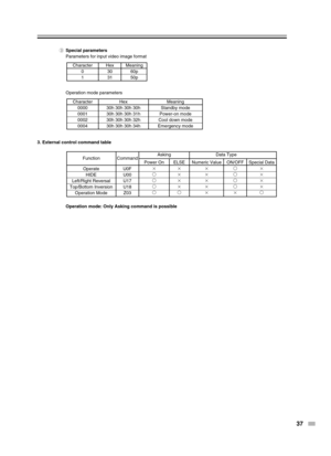 Page 3737
3Special parameters
Parameters for input video image format
Operation mode parameters
3. External control command table
Operation mode: Only Asking command is possible
Character
0000
0001
0002
0004Hex
30h 30h 30h 30h
30h 30h 30h 31h
30h 30h 30h 32h
30h 30h 30h 34hMeaning
Standby mode
Power-on mode
Cool down mode
Emergency mode
Operate
HIDE
Left/Right Reversal
Top/Bottom Inversion
Operation ModeU0F
U00
U17
U18
Z03Power On




ELSE




Numeric Value




ON/OFF




 Asking Data Type...