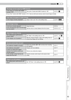 Page 43
 
 
ENGLISH

Getting Started
Preparation
Basic Operation
Troubleshooting
Settings
Others

The image cannot output by HDMI terminal
Is the setup of “Control with HDMI” 
function “Off”?Set up the “Control with HDMI” function to “Off”.P33 - 11
● Even if the “Control with HDMI” function is “On”, there are still some devices cannot reveal image normally.
Color does not appear or looks strange
Is the image correctly adjusted?Adjust “Color” and “Tint” in the setting menu.P29 - 04 05
Video image is...