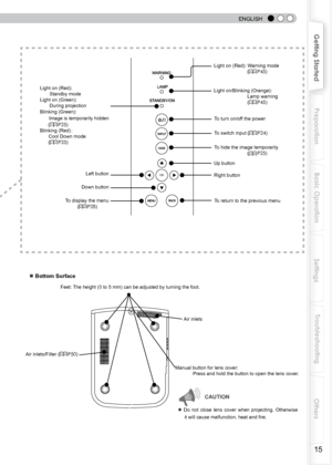 Page 15
 
 
ENGLISH
 
 
15
Getting Started
Preparation
Basic Operation
Troubleshooting
Settings
Others
           CAUTION
● Do  not  close  lens  cover  when  projecting.  Otherwise 
it will cause malfunction, heat and fire.
■ Bottom Surface
Feet: The height (0 to 5 mm) can be adjusted by turning the foot.
Air inlets
Air inlets/Filter (P50)
Light on (Red): Warning mode
  (P45)
Light on/Blinking (Orange):
      Lamp warning
 (P45) 
Light on (Red): 
       Standby mode
Light on (Green): 
       During projection...