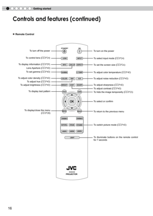 Page 16
1Getting started
16

Controls and features (continued)
■ Remote Control
To turn on the powerTo turn off the power
To set the screen size (P26)
To control lens (P24)
To set gamma (P40)
To adjust color density (P40)
To adjust brightness (P40)To adjust sharpness (P40)
To adjust contrast (P40)
To display test pattern
To display/close the menu  
(P28)To return to the previous menuBACK
TESTHIDE
BRIGHTCONTSHARP
COLORTINTN.R
GAMMAC.TEMP
INFOLENS.APASPECT
LENSINPUT
STANDBYON
MENU
CINEMA1CINEMA2...