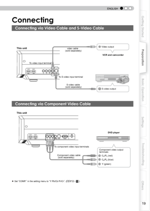 Page 19
 
 
ENGLISH
19
Getting Started
Preparation
Basic Operation
Troubleshooting
Settings
Others

Connecting 
                                  
   
● Set “COMP.” in the setting menu to “Y Pb/Cb Pr/Cr”. (P33 - 12 )
HDMI 1HDMI 2VIDEOS-VIDEOYRCB/PBCR/PRSYNCBGRS-232C
This unit
To component video input terminals
Component video cable (sold separately)
DVD player
CR/PR (red)
CB/PB (blue)
Y (green)
Component video output  terminals
HDMI 1HDMI 2VIDEOS-VIDEOYRBGSYNCCB/PBCR/PR
This unit
To video input terminal
To...