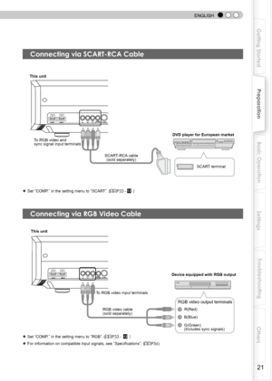 Page 21
 
 
ENGLISH
1
Getting Started
Preparation
Basic Operation
Troubleshooting
Settings
Others

                                  
● Set “COMP.” in the setting menu to “SCART”.(P33 - 12 )
   
● Set “COMP.” in the setting menu to “RGB”.(P33 - 12 )
● For information on compatible input signals, see “Specifications”. (P56)
HDMI 1HDMI 2S-VIDEORS-232CYRVIDEOSYNCCB/PBCR/PRBG
This unit
To RGB video input terminals
RGB video cable(sold separately)R(Red)
B(Blue)
G(Green)(Includes sync signals)
RGB video output...