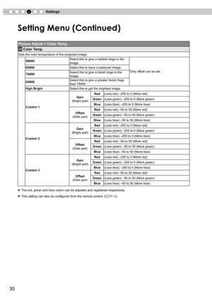 Page 30
4Settings
0

Setting Menu (Continued)
Picture Adjust > Color Temp.
06 Color Temp.
Sets the color temperature of the projected image.
5800KSelect this to give a reddish tinge to the 
image.
Only offset can be set.
6500KSelect this to have a balanced image.
7500KSelect this to give a bluish tinge to the 
image.
9300KSelect this to give a greater bluish tinge 
than 7500K.
High BrightSelect this to get the brightest image.
Custom 1
Gain
(Bright part)
Red(Less red) –255 to 0 (More red)
Green(Less green)...