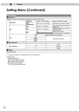 Page 32
4Settings


Setting Menu (Continued)
Picture Adjust 
08 Advanced
Adjusts the contours of the image and detailed composition of the image.
Sharpness
Sharpness(Soft) 0 to 100 (Sharp)Adjusts the outline of image.
Detail 
Enhancement(Soft) –50 to 50 (Strong)Emphasizes the details of image.
NR*
RNR(Soft) 0 to 16 (Strong)Adjusts the intensity of removing image noise.
MNR(Soft) 0 to 16 (Strong)Adjusts the intensity of removing mosquito noise.
BNROnReduces block noise.
OffInput signal remains...