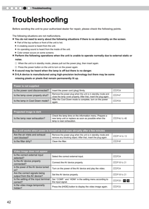 Page 42
5Troubleshooting


Troubleshooting
■ You do not need to worry about the following situations if there is no ab\
normality on the screen.
  ● Part of the top surface or front of the unit is hot.
     ● A creaking sound is heard from the unit.
    ● An operating sound is heard from the inside of the unit.
     ● Color smear occurs on some screens.
Power is not supplied
Is the power cord disconnected?Insert the power cord (plug) firmly.P24
Is the lamp cover properly shut?Remove the power plug...