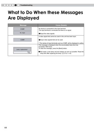 Page 44
5Troubleshooting


What to Do When these Messages 
Are Displayed
MessageCause (Details)
No device is connected to the input terminal.
The input terminal is connected but there is no signal.
     Input the video signals.
A video signal that cannot be used in this unit has been input.
     Input video signals that can be used.
* The names of input terminals such as COMP. will be displayed in yellow.
This message is displayed when the accumulated lamp time has 
exceeded 1900 hours.
To clear the...