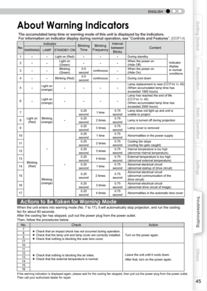 Page 45
 
 
ENGLISH
5
Getting Started
Preparation
Basic Operation
Troubleshooting
Settings
Others

About Warning Indicators
The accumulated lamp time or warning mode of this unit is displayed by the indicators.
For information on indicator display during normal operation, see “Controls and Features”. (P14)
No.
IndicatorBlinking
Time
Blinking
Frequency
Interval 
between 
Blinks
ContentWARNINGLAMPSTANDBY/ON
1--Light on (Red)---During standby
Indicator 
display 
in normal 
conditions.
--Light on...