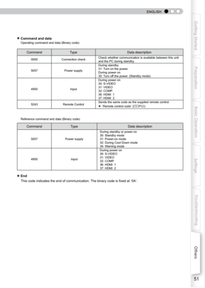 Page 51
 
 
ENGLISH
51
Getting Started
Preparation
Basic Operation
Troubleshooting
Settings
Others

■ Command and data
      Operating command and data (Binary code)
CommandTypeData description
0000Connection checkCheck whether communication is available between this unit 
and the PC during standby.
505
Power supply
During standby
31: Turn on the power.
During power on
30: Turn off the power. (Standby mode)
950
Input
During power on
0: S-VIDEO
1: VIDEO
32: COMP.
6: HDMI  1
:...