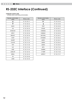 Page 52
6Others
5

RS-232C Interface (Continued)
■ Remote control code
  ● Binary code is sent during communication.
Remote control button 
nameBinary codeRemote control button 
nameBinary code
    0  1      
    0         6
BACK    0  TEST     5  9
ON    0  5STAGE ...