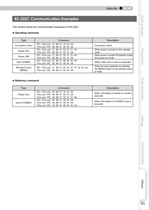 Page 53
 
 
ENGLISH
5
Getting Started
Preparation
Basic Operation
Troubleshooting
Settings
Others

This section shows the communication examples of RS-232C.
■ Operating command
TypeCommandDescription
Connection checkPC→This unit:  1  89  01  00  00  0A
This unit→PC: 06  89  01  00  00  0AConnection check
Power (On)PC→This unit:  1  89  01  50  5  1  0A
This unit→PC: 06  89  01  50  5  0A
When power is turned on from standby 
mode
Power (Off)PC→This unit:  1  89  01  50  5...