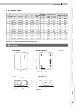 Page 57
 
 
ENGLISH
5
Getting Started
Preparation
Basic Operation
Troubleshooting
Settings
Others

■ PC compatible signals
No.DesignationResolutionfh
[kHz]
fv
[Hz]
Dot CLK
[MHz]
PolarityTotal No. 
of dots
[dot]
Total No. 
of lines
[line]
No. of 
effective 
dots
[dot]
No. of 
effective 
lines
[line]HV
1VGA 60640 X 48031.50060.00025.200--80055 6080
VGA 59.94640 X 48031.46959.94025.175--800 55 6080
SVGA 60800 X 60037.87960.31740.000++1,056 68800600
XGA 601024...