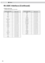 Page 52
6Others
5

RS-232C Interface (Continued)
■ Remote control code
  ● Binary code is sent during communication.
Remote control button 
nameBinary codeRemote control button 
nameBinary code
    0  1      
    0         6
BACK    0  TEST     5  9
ON    0  5STAGE ...