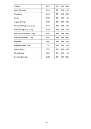 Page 57 
56  Volume  ‘U20’  55H  32H  30H 
 
Quick Alignment  ‘U2A’  55H  32H  41H  
Text Mode  ‘U2C’  55H  32H  43H  
Resize  ‘U2D’  55H  32H  44H  
Aspect Change  ‘U2E’  55H  32H  45H  
 
Horizontal Frequency Query  U3C  55H  33H  43H  
 
Vertical Frequency Query  U3D  55H  33H  44H  
 
Horizontal Resolution Query  U3E  55H  33H  45H  
 
Vertical Resolution Query  U3F  55H  33H  46H  
 
Keystone  ‘U40’  55H  34H  30H  
Operation Mode Query  ‘Z03’  5AH  30H  33H  
Source Query  ‘Z05’  5AH  30H  35H  
Model...